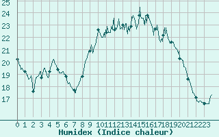 Courbe de l'humidex pour Ploudalmezeau (29)