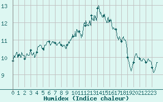 Courbe de l'humidex pour Melun (77)
