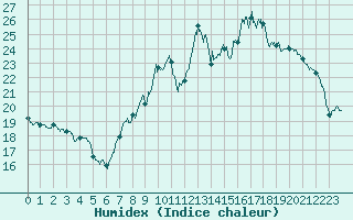 Courbe de l'humidex pour Chlons-en-Champagne (51)