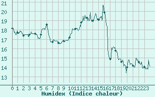 Courbe de l'humidex pour Clermont-Ferrand (63)