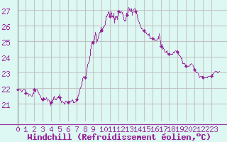 Courbe du refroidissement olien pour Cap Sagro (2B)