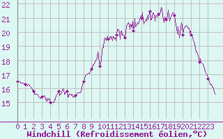 Courbe du refroidissement olien pour Biscarrosse (40)