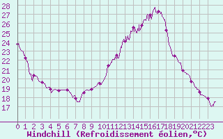 Courbe du refroidissement olien pour Pontoise - Cormeilles (95)