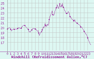 Courbe du refroidissement olien pour Mcon (71)