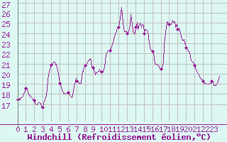 Courbe du refroidissement olien pour Caunes-Minervois (11)