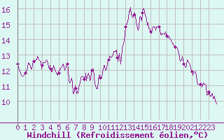 Courbe du refroidissement olien pour Langres (52) 