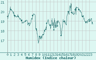 Courbe de l'humidex pour Cap de la Hve (76)