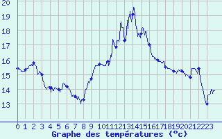 Courbe de tempratures pour Cap Bar (66)
