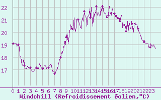 Courbe du refroidissement olien pour Biarritz (64)