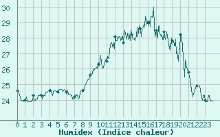 Courbe de l'humidex pour Ile Rousse (2B)