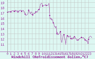 Courbe du refroidissement olien pour La Rochelle - Aerodrome (17)