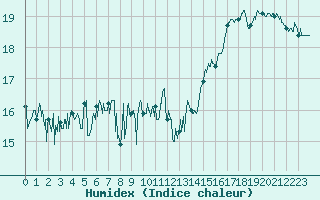 Courbe de l'humidex pour Cap Gris-Nez (62)