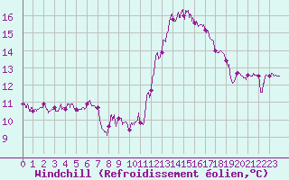 Courbe du refroidissement olien pour La Roche-sur-Yon (85)