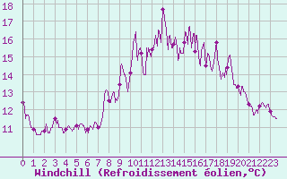 Courbe du refroidissement olien pour Rouess-Vass (72)