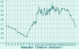 Courbe de l'humidex pour Cayeux-sur-Mer (80)