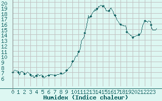 Courbe de l'humidex pour Alenon (61)