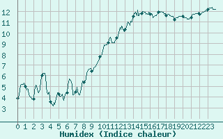 Courbe de l'humidex pour Caen (14)
