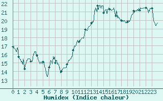 Courbe de l'humidex pour Cap Bar (66)