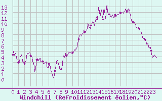 Courbe du refroidissement olien pour Metz-Nancy-Lorraine (57)