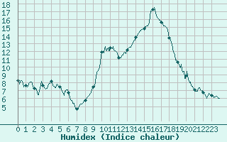 Courbe de l'humidex pour Carpentras (84)