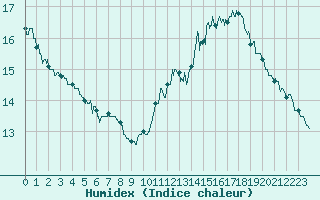 Courbe de l'humidex pour Le Havre - Octeville (76)