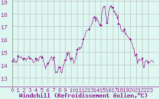 Courbe du refroidissement olien pour Bziers Cap d