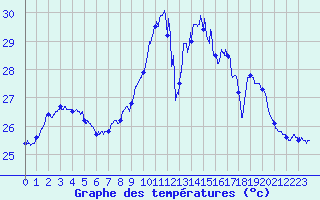 Courbe de tempratures pour Toulon (83)