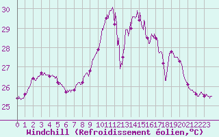 Courbe du refroidissement olien pour Toulon (83)