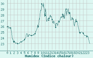 Courbe de l'humidex pour Ile d'Yeu - Saint-Sauveur (85)