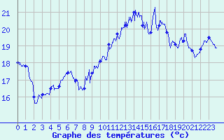 Courbe de tempratures pour Le Havre - Octeville (76)