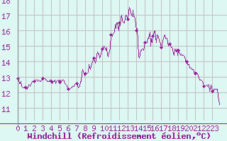 Courbe du refroidissement olien pour Bernires-sur-Mer (14)