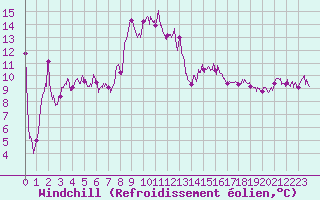 Courbe du refroidissement olien pour Cap Sagro (2B)