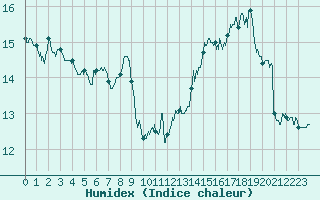 Courbe de l'humidex pour Toulouse-Blagnac (31)