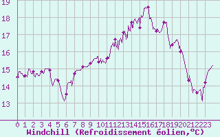 Courbe du refroidissement olien pour Ploudalmezeau (29)