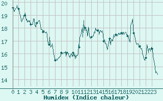 Courbe de l'humidex pour Brianon (05)