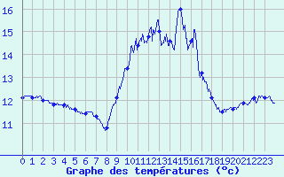 Courbe de tempratures pour Porquerolles (83)