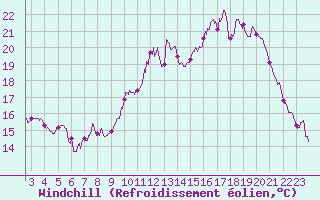 Courbe du refroidissement olien pour Strasbourg (67)