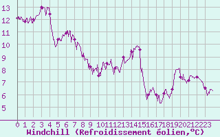Courbe du refroidissement olien pour Saint Nicolas des Biefs (03)