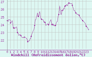 Courbe du refroidissement olien pour Nice (06)