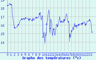 Courbe de tempratures pour Le Talut - Belle-Ile (56)