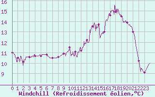 Courbe du refroidissement olien pour Albi (81)