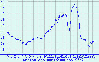 Courbe de tempratures pour La Trimouille (86)