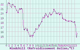 Courbe du refroidissement olien pour Perpignan (66)