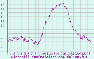 Courbe du refroidissement olien pour Niort (79)