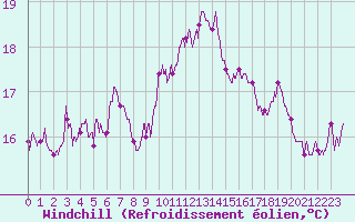 Courbe du refroidissement olien pour Muret (31)
