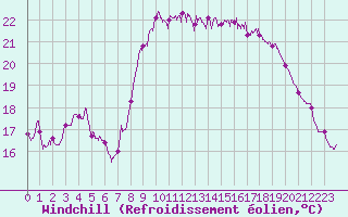 Courbe du refroidissement olien pour Ajaccio - Campo dell