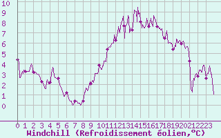 Courbe du refroidissement olien pour Colmar (68)
