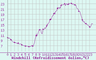 Courbe du refroidissement olien pour Caunes-Minervois (11)