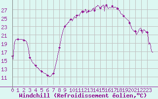 Courbe du refroidissement olien pour Figari (2A)