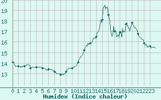 Courbe de l'humidex pour Leucate (11)